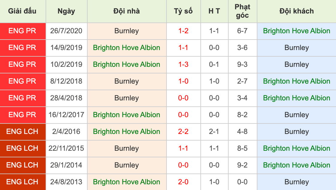 Burnley Vs Brighton : BUR vs BHA | Live English Football | Burnley vs