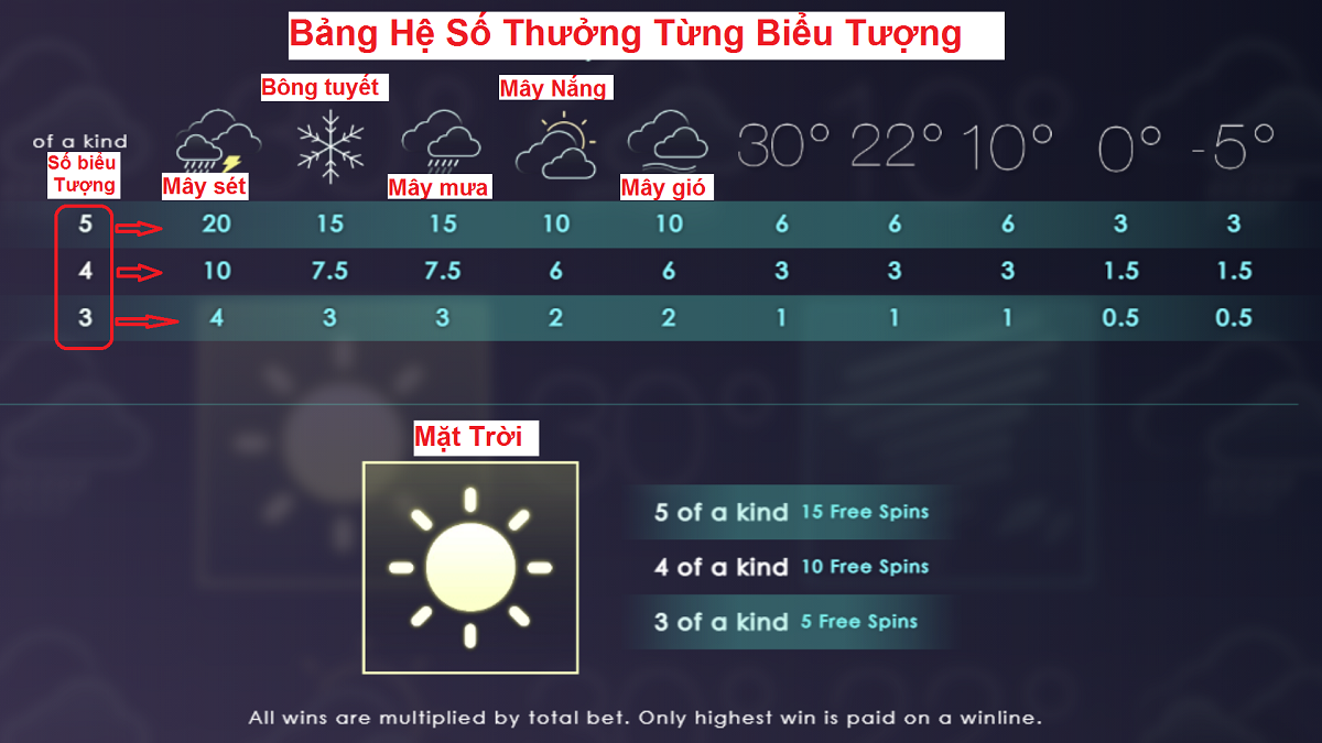 Huong dan choi song bai Lasvegas game slot No Hu Wild Weather TNP nha cai OXBET